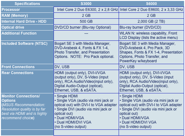 S3000 compare chart